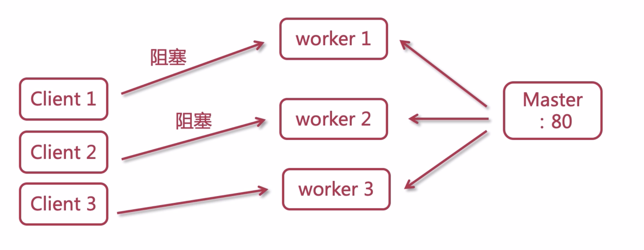 window nginx 高并发配置 nginx 高并发原理_window nginx 高并发配置_06