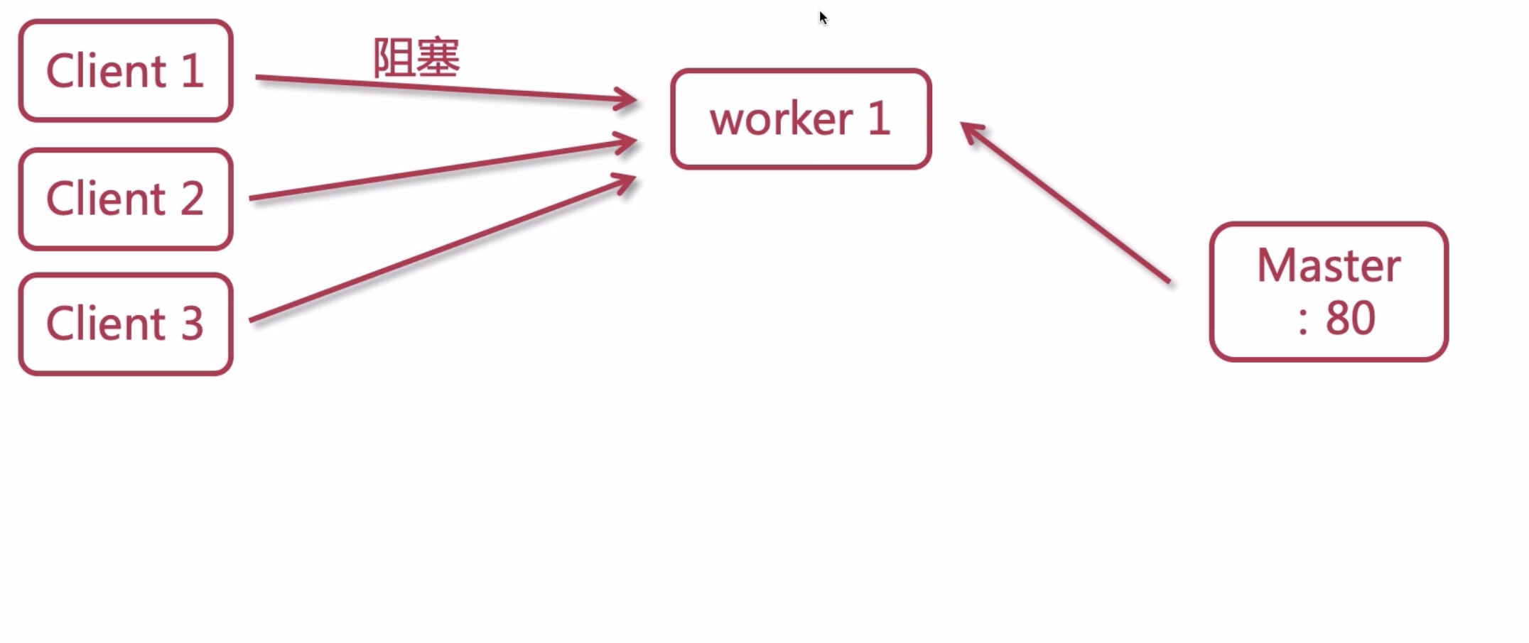 window nginx 高并发配置 nginx 高并发原理_服务器_07