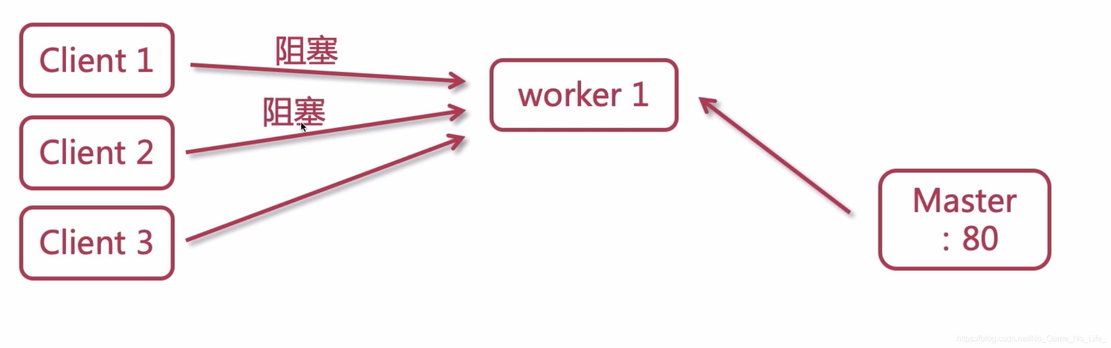 window nginx 高并发配置 nginx 高并发原理_服务器_08