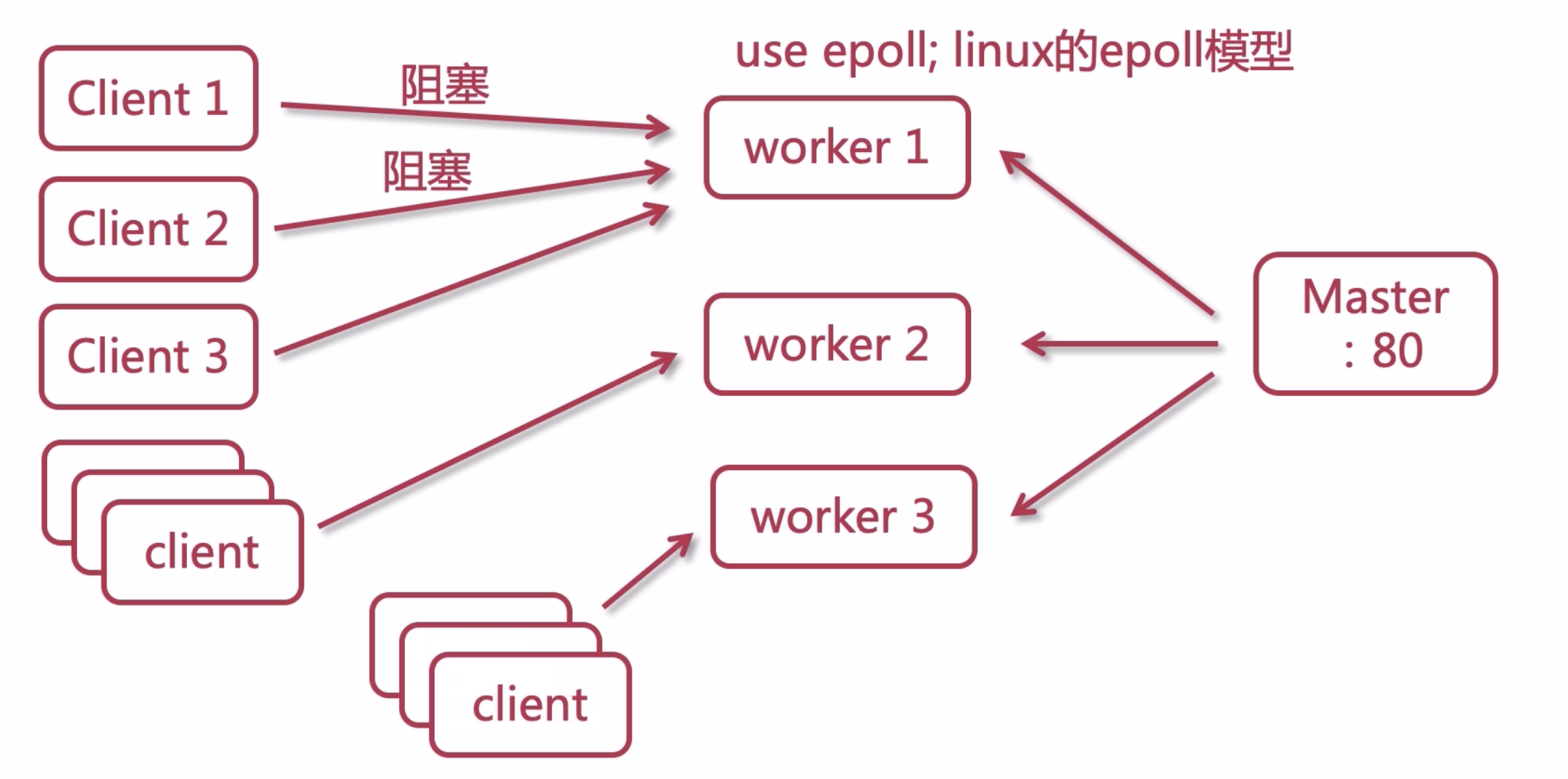 window nginx 高并发配置 nginx 高并发原理_服务器_09