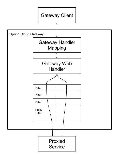 spring cloud gateway 连接池 spring cloud gateway socket,spring cloud gateway 连接池 spring cloud gateway socket_spring,第1张