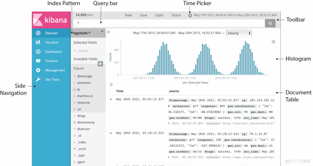 Kibana（一张图片胜过千万行日志）_kibana_07