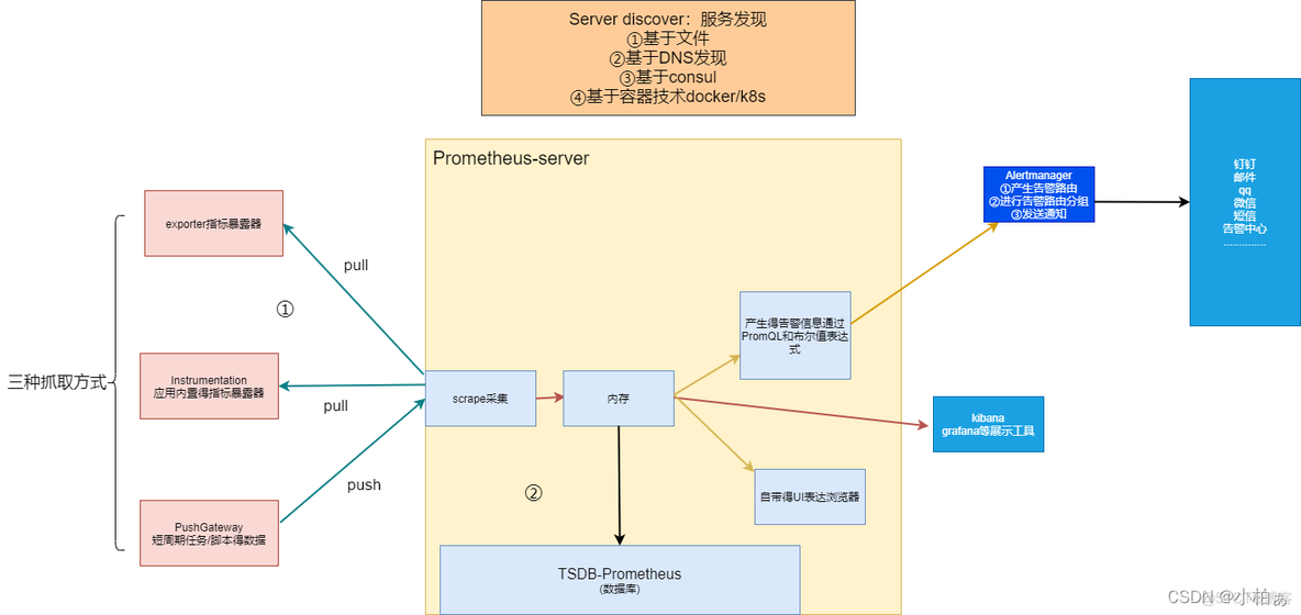 prometheus监控请求次数 prometheus 监控数据库_Prometheus