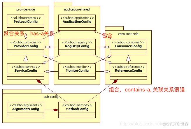 dubbo官网 配置文档语雀 dubbo的配置文件详解_xml