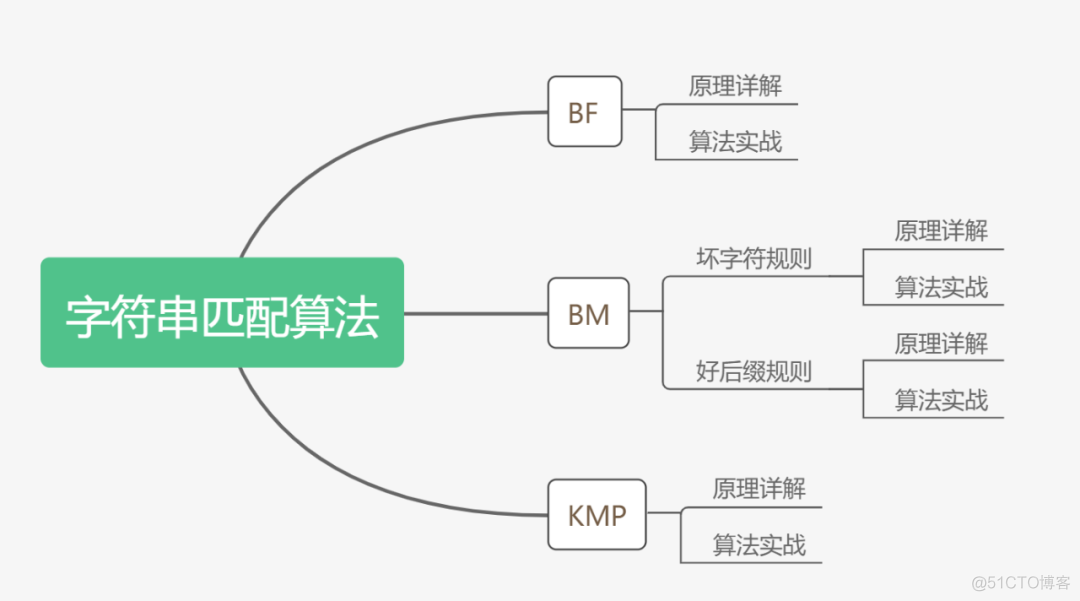 java长字符串匹配关键字 java实现字符串匹配_java长字符串匹配关键字