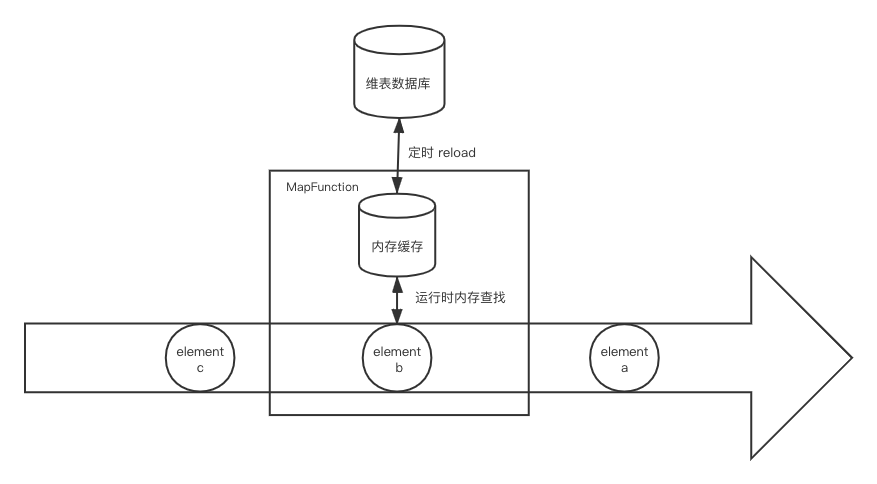 flink维表太大 flink关联动态维表_flink维表太大_11