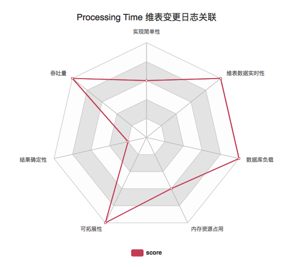 flink维表太大 flink关联动态维表_efcore 更新关联表_16