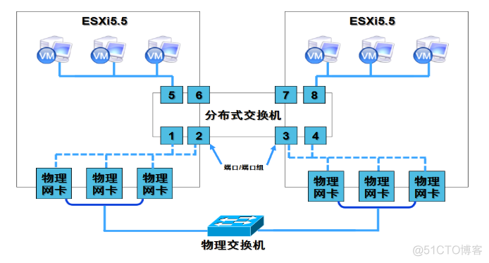 esxi的ip地址忘记了怎么弄 esxi 地址_单选按钮_02