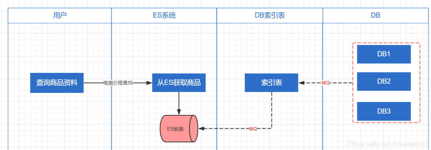 es 查看索引占用 查看es的索引_主键_03