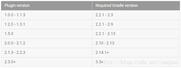 android gradle 申请权限 android gradle plugin version_Gradle_02