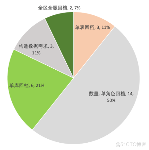 MySQL如何监控事务回滚耗时 mysql查看回滚记录_mysql