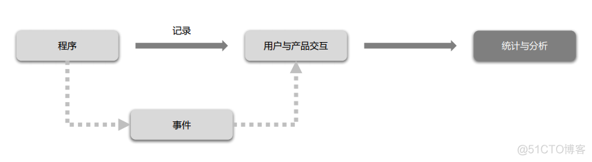 Java 埋点面试 后端埋点设计_数据