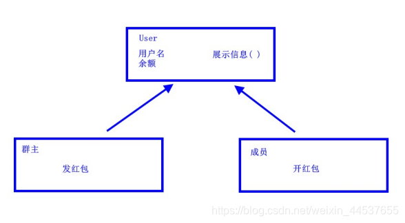 Java 发红包的逻辑 java群主发红包_Java 发红包的逻辑