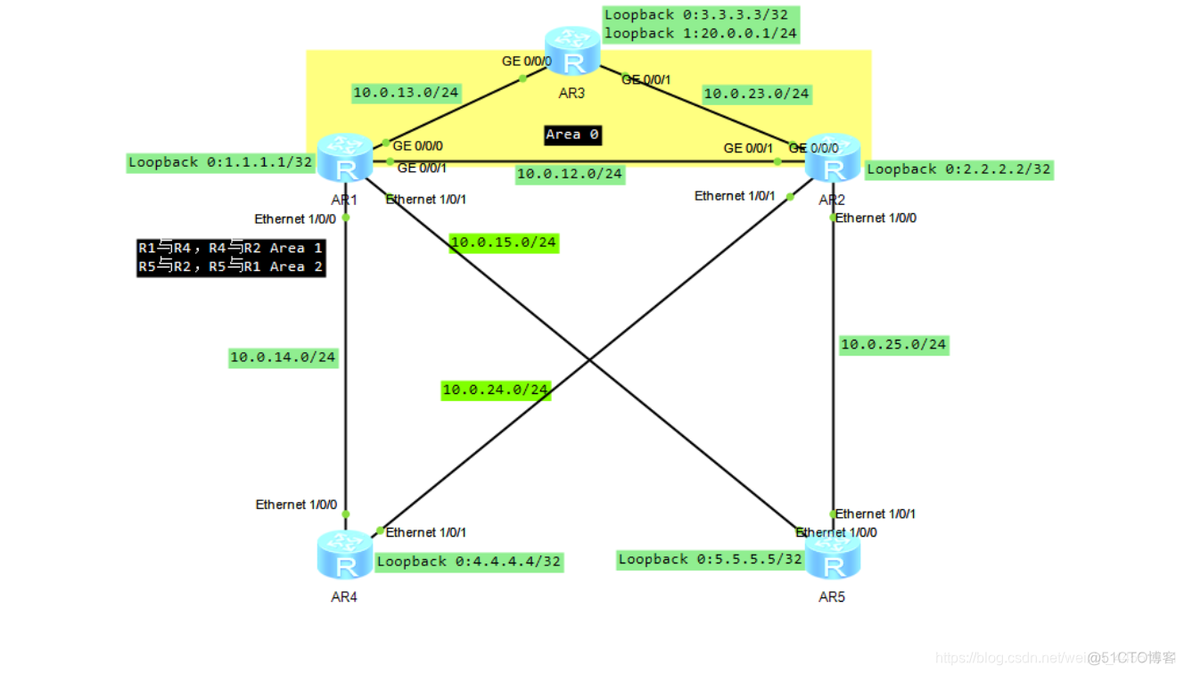 配置 OSPF Stub 区域代码 ospf stub区域作用_网络