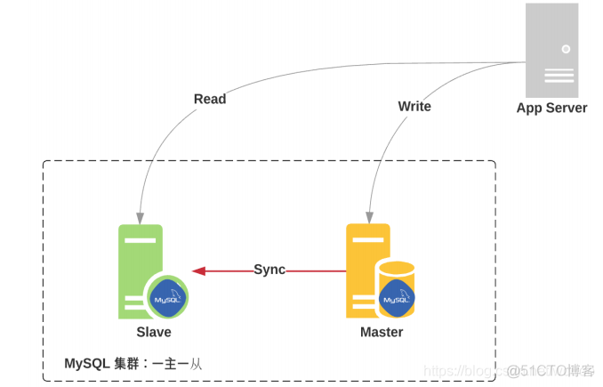 查询MySQL复制组复制 mysql复制记录_mysql_05