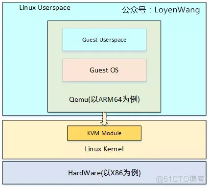 qemu gpu 虚拟化 qemu半虚拟化_虚拟化_03