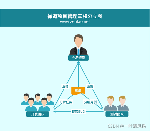 禅道 ldap配置 禅道 使用手册_测试工具