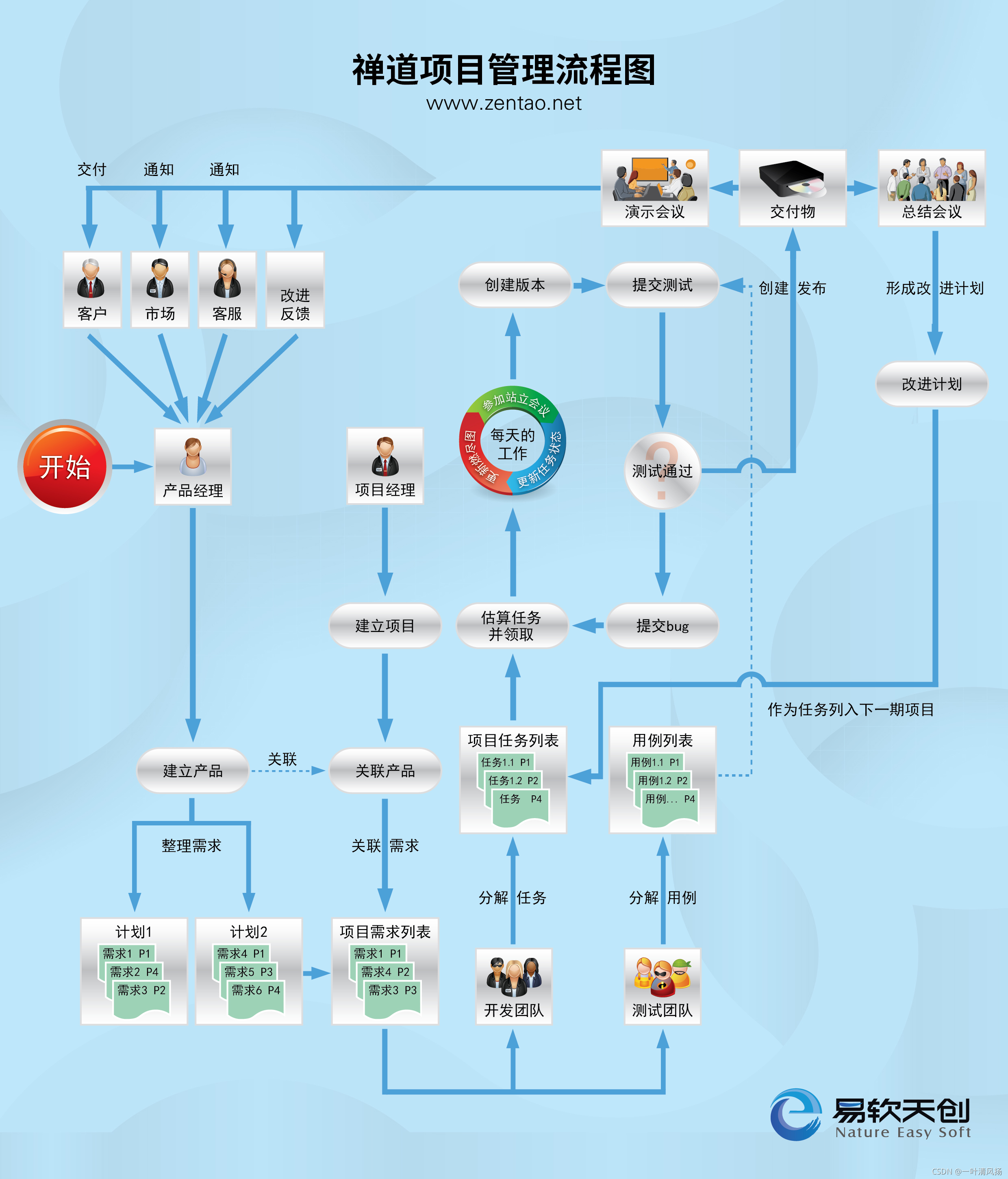 禅道 ldap配置 禅道 使用手册_单元测试_02