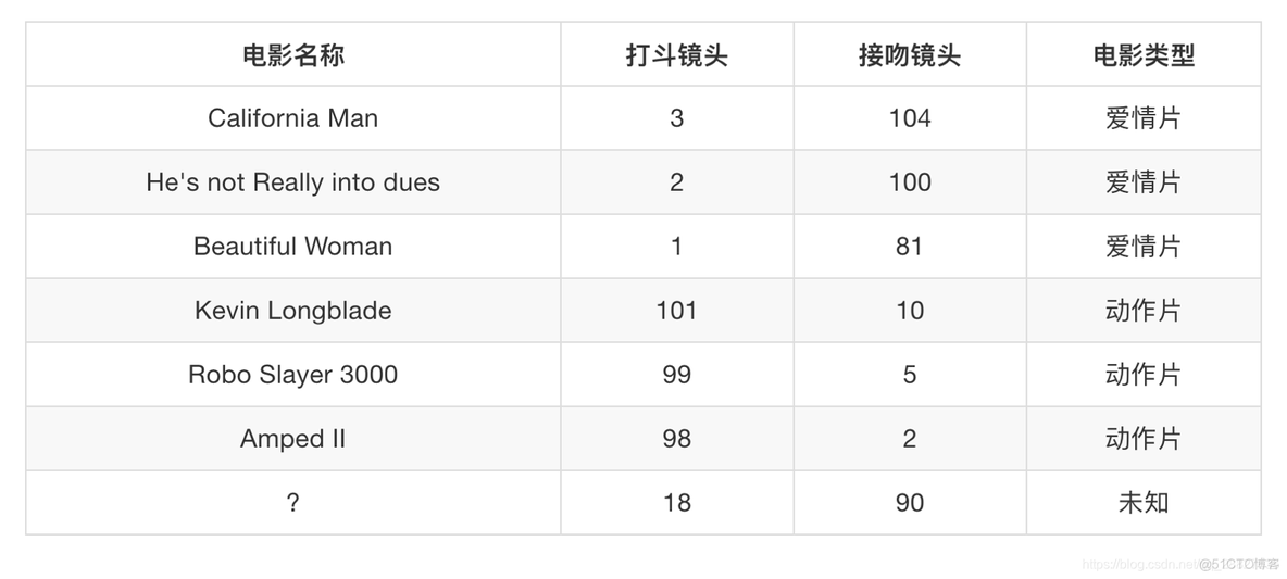 使用sklearn的knn进行模型训练 sklearn knn算法_KNN_04