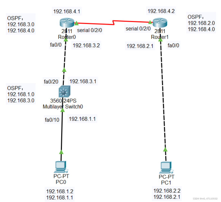 动态路由OSPF及MPLS 动态路由ospf协议配置实验_OSPF_02