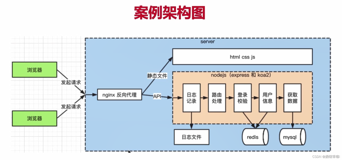 nodejs javascript 区别 图 nodejs和javascript关系_服务端_05