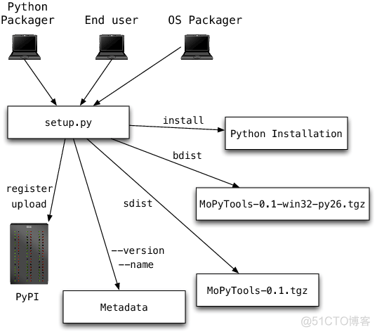 python打包whl第三方库 python 打包wheel_项目结构