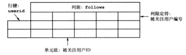 hbase biao设计 hbase表设计案例_数据