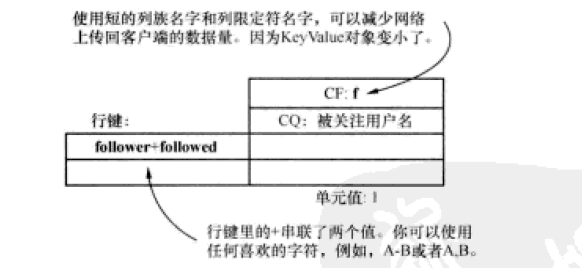 hbase biao设计 hbase表设计案例_客户端_07