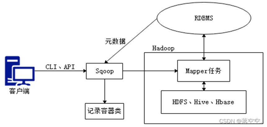 hadoop数据导入传统数据库导入 hadoop数据迁移工具_hadoop