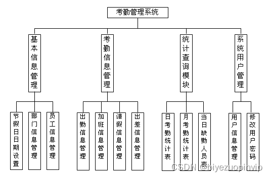 mysql 员工考勤记录表设计 员工考勤系统数据库_考勤系统