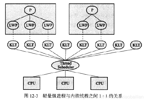 java 线程数与cpu的核数是什么关系 java线程和内核线程,java 线程数与cpu的核数是什么关系 java线程和内核线程_优先级,第1张