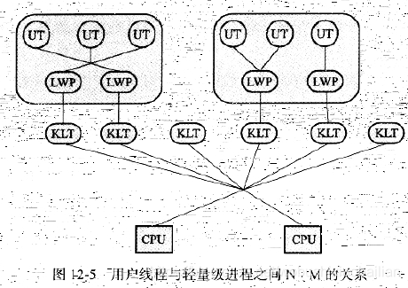 java 线程数与cpu的核数是什么关系 java线程和内核线程,java 线程数与cpu的核数是什么关系 java线程和内核线程_用户线程_03,第3张