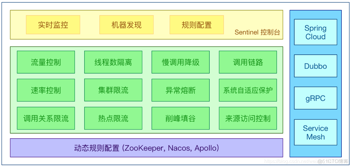 Spring Cloud Alibaba和Spring Cloud选型对比 spring cloud alibaba sentinel_限流