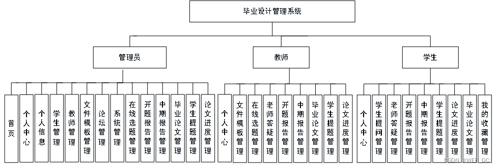 Java毕业设计总结与展望怎么写 java 毕业设计_Java毕业设计总结与展望怎么写_10