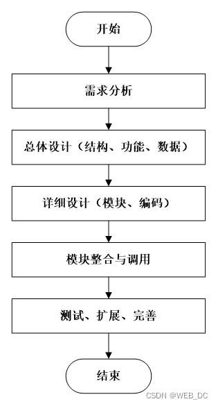 Java毕业设计总结与展望怎么写 java 毕业设计_java_11