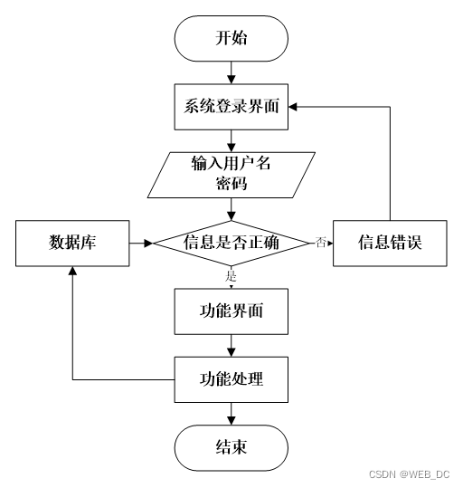 Java毕业设计总结与展望怎么写 java 毕业设计_java_13