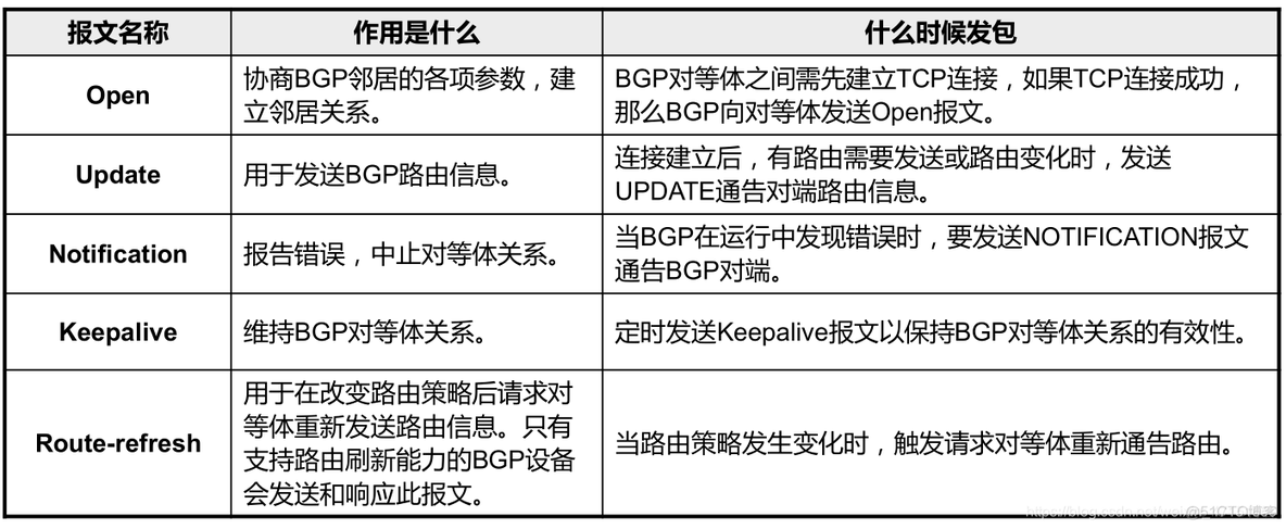 BGP重分发到ospf bgp+ospf_路由协议_02