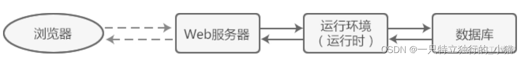 怎么容器服务对外的服务端口 容器和服务器的区别_服务器