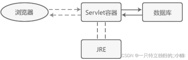 怎么容器服务对外的服务端口 容器和服务器的区别_服务器_03