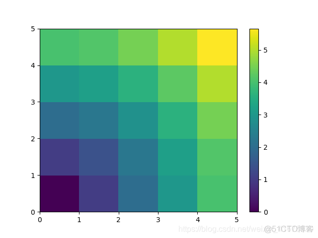 Python科学计算实践题目 python科学计算教程_机器学习_07