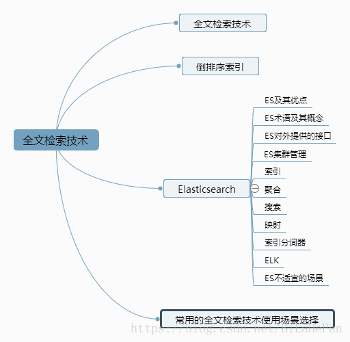 全文索引实现 全文索引技术_全文检索