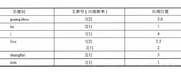 全文索引实现 全文索引技术_solr_02