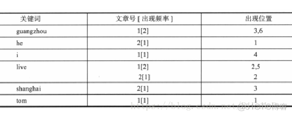 全文索引实现 全文索引技术_搜索引擎_02