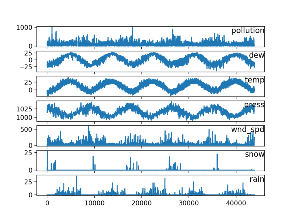 空气质量预测 lstm模型 python 空气质量预测代码_机器学习