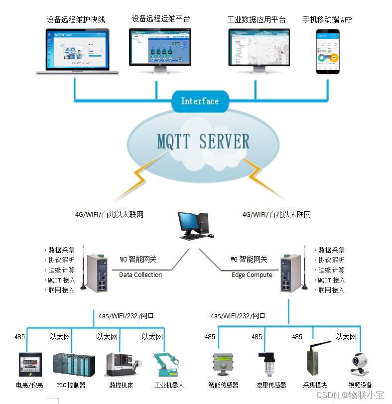 工业物联网架构体系 工业物联网解决方案_物联网