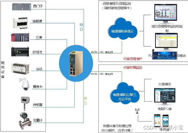 工业物联网架构体系 工业物联网解决方案_云计算_02