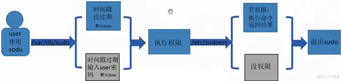 sudo yum install安装java 如何安装sudo命令_root用户