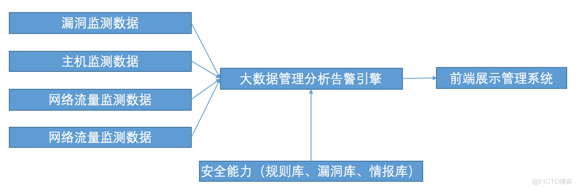 内网主机安全监测系统架构图 内网安全监视平台_内网_06