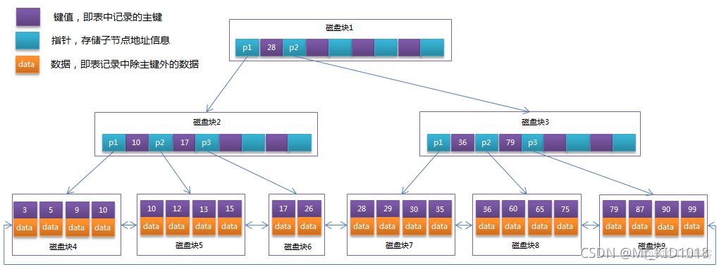 mysql 查询上级父id mysql查询底层_mysql_18