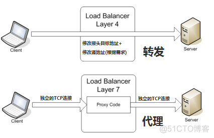 klvs 四层负载 四层与七层负载均衡_IP